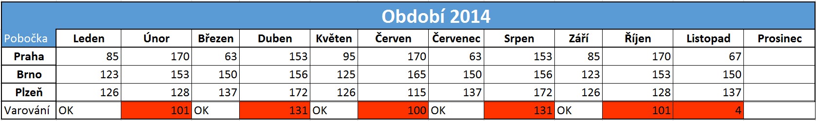 excel když podm formátování